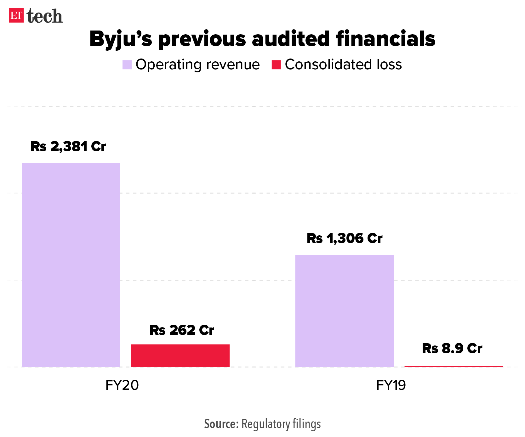 Byjus financials